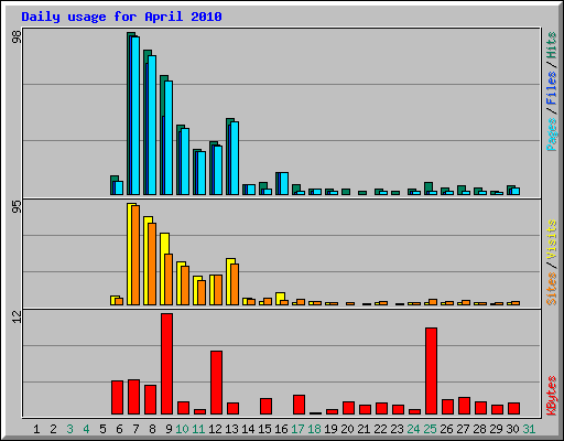 Daily usage for April 2010