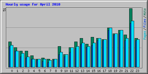 Hourly usage for April 2010