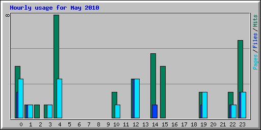 Hourly usage for May 2010