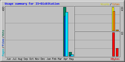 Usage summary for IS-DiskStation